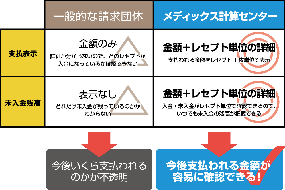 未払い保険請求金額 確認のススメ メディックス計算センター