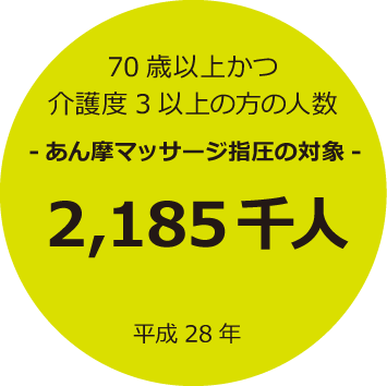 70 歳以上かつ介護度 3 以上の方の人数- あん摩マッサージ指圧の対象-2,185千人(平成28年)